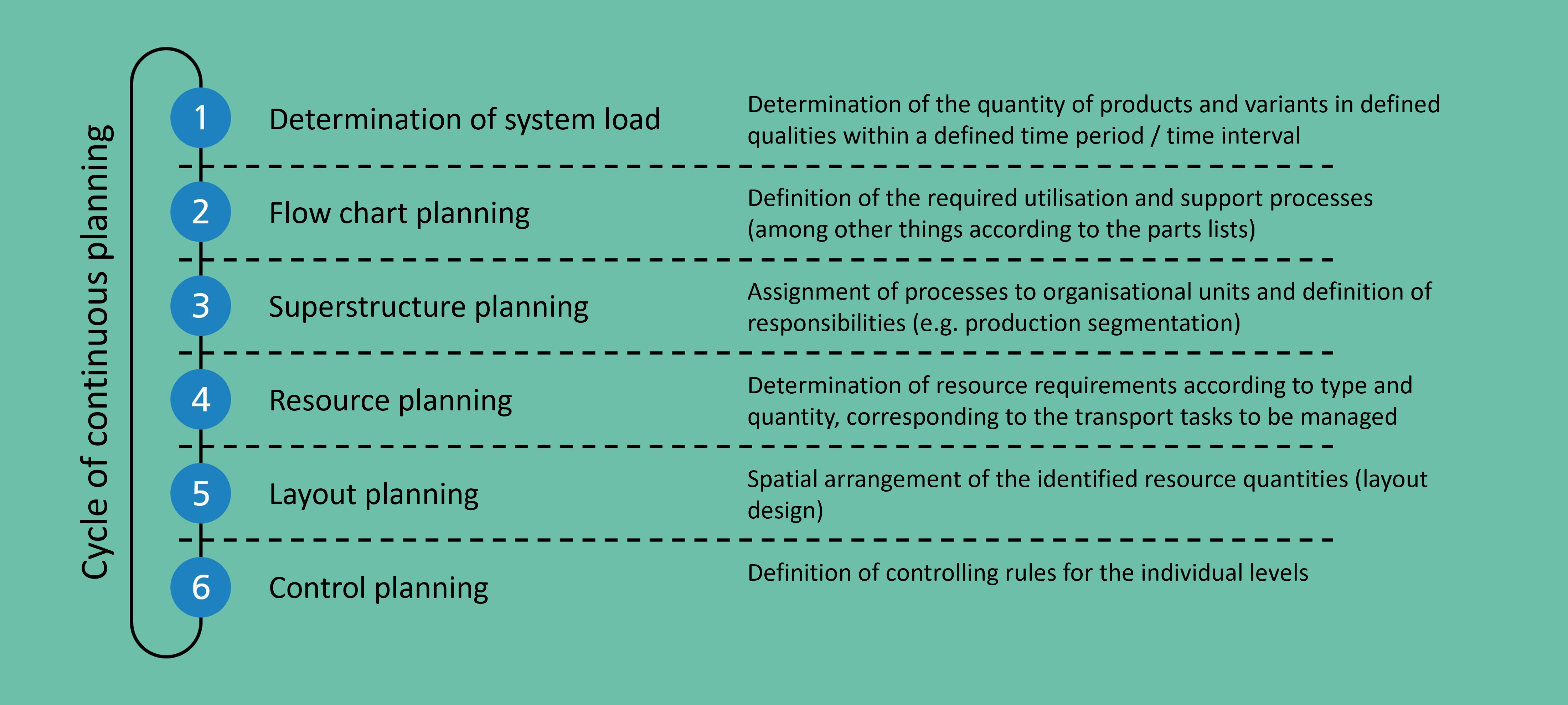 The figure shows the process-orientated procedure model for factory planning from Dortmund. The first step is to determine the system load. The quantity of products and variants in defined qualities within a defined period of time is determined. This is followed by process structure planning to define the required utilisation and support processes. In process structure planning, the processes are assigned to organisational units and responsibilities are defined. The following resource planning deals with the definition of resource requirements by type and quantity. The spatial arrangement of the identified resource quantities takes place in the arrangement structure planning. In the final control planning stage, control rules are defined for the individual levels.