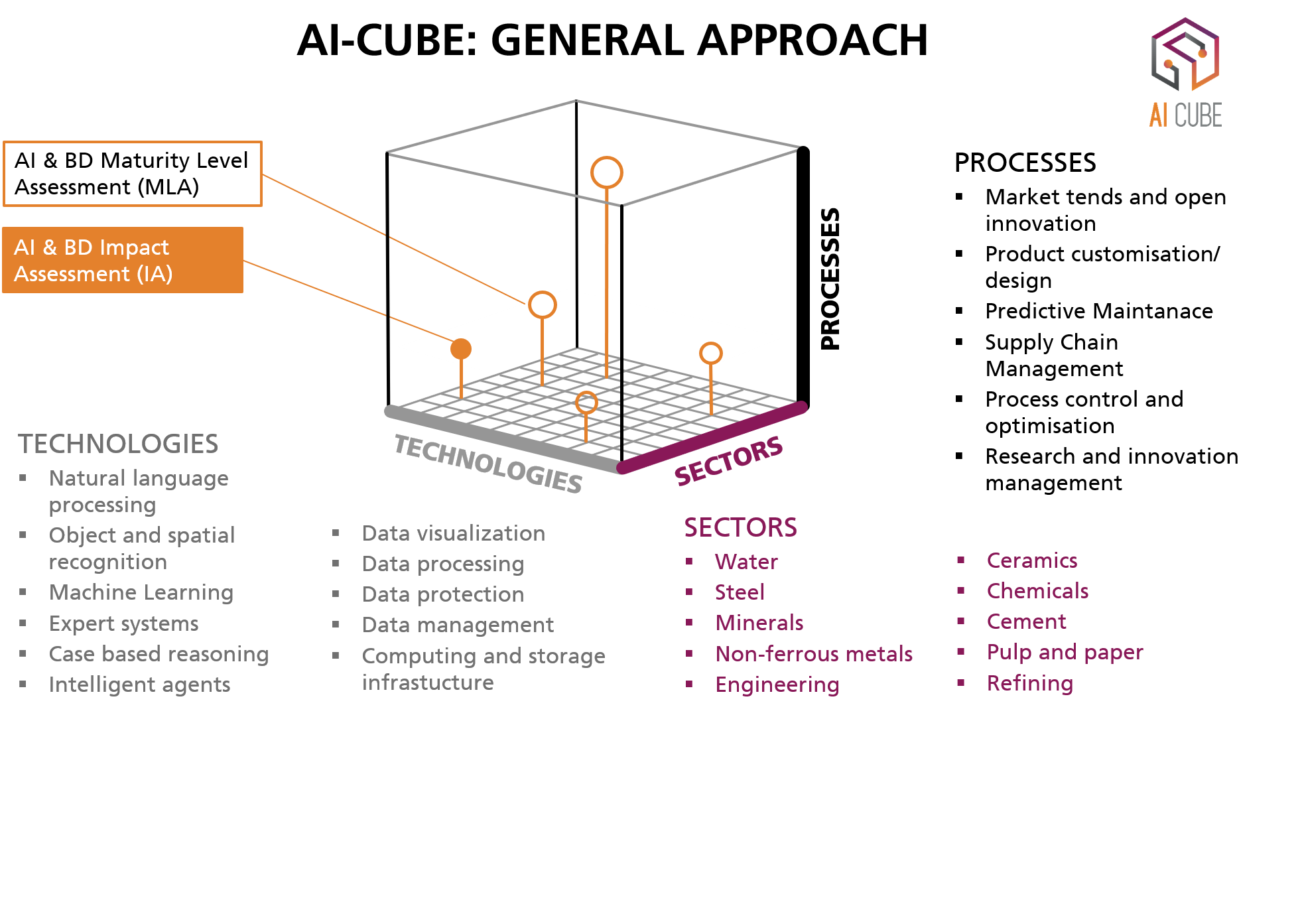 AI CUBE research project, artifical intelligence and big data in the process industry of the SPIRE sectors