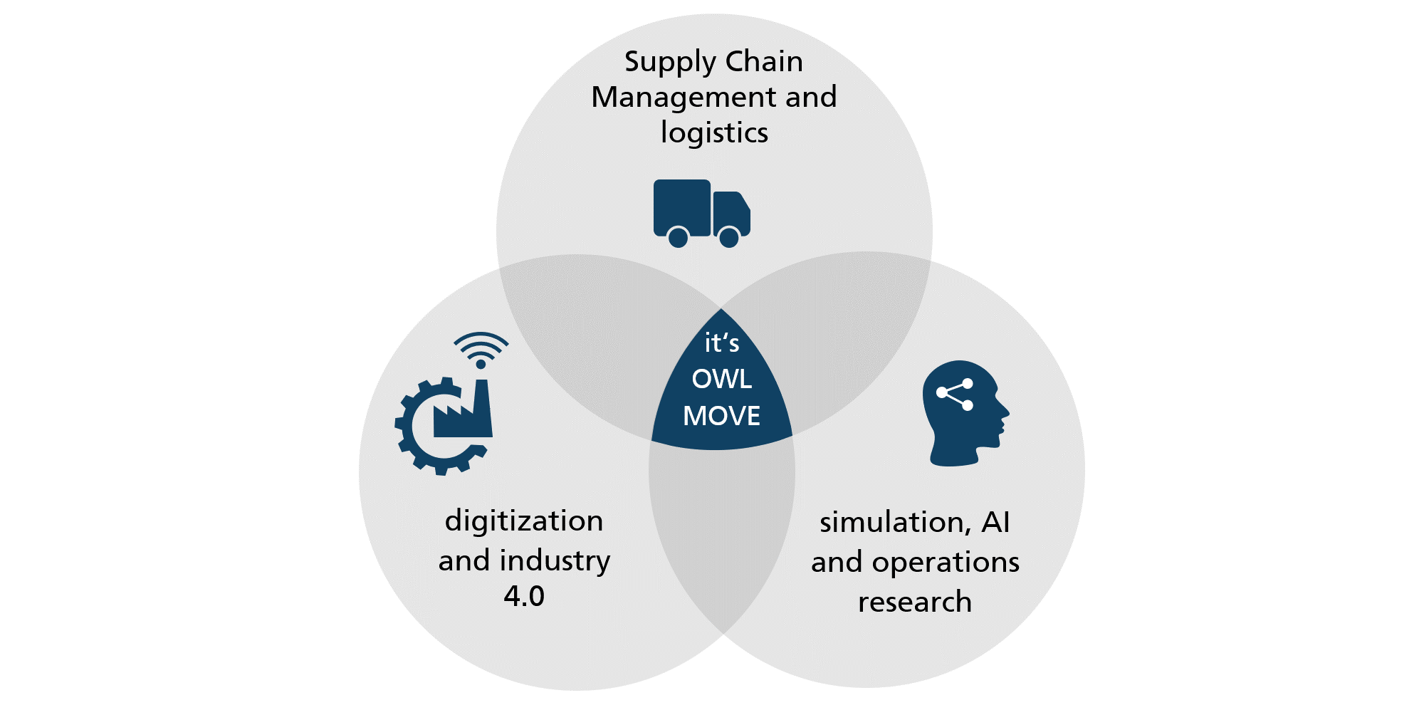 optimization of processes in logistics with AI and digitization