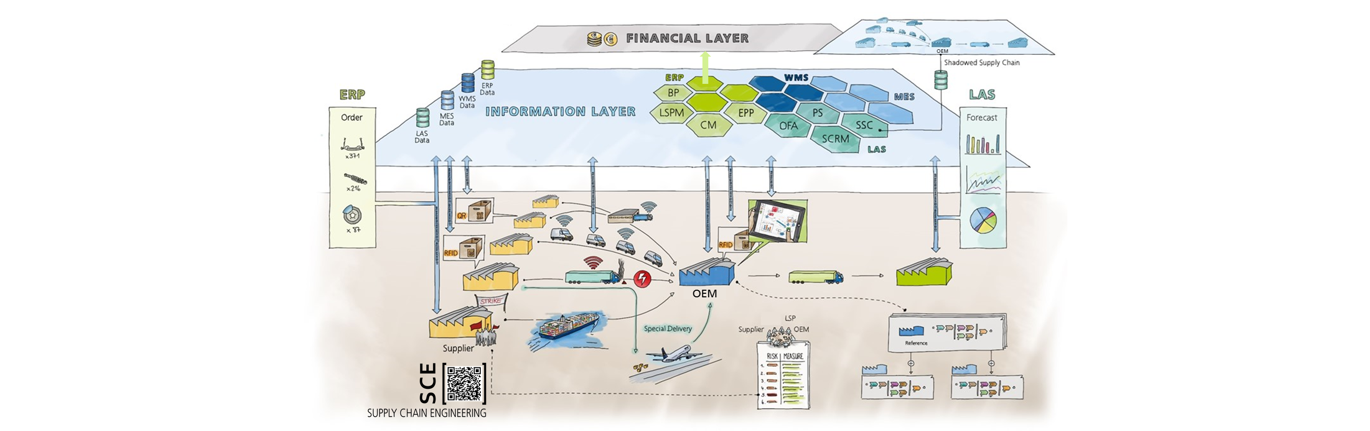 Information graphic about the connections between ERP, MES, LAS in the supply chain system 