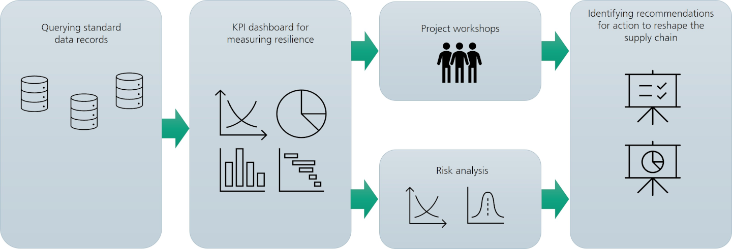 We support you in the systematic analysis and realignment of your supply chain through KPI dashboards, risk assessments, and actionable recommendations.