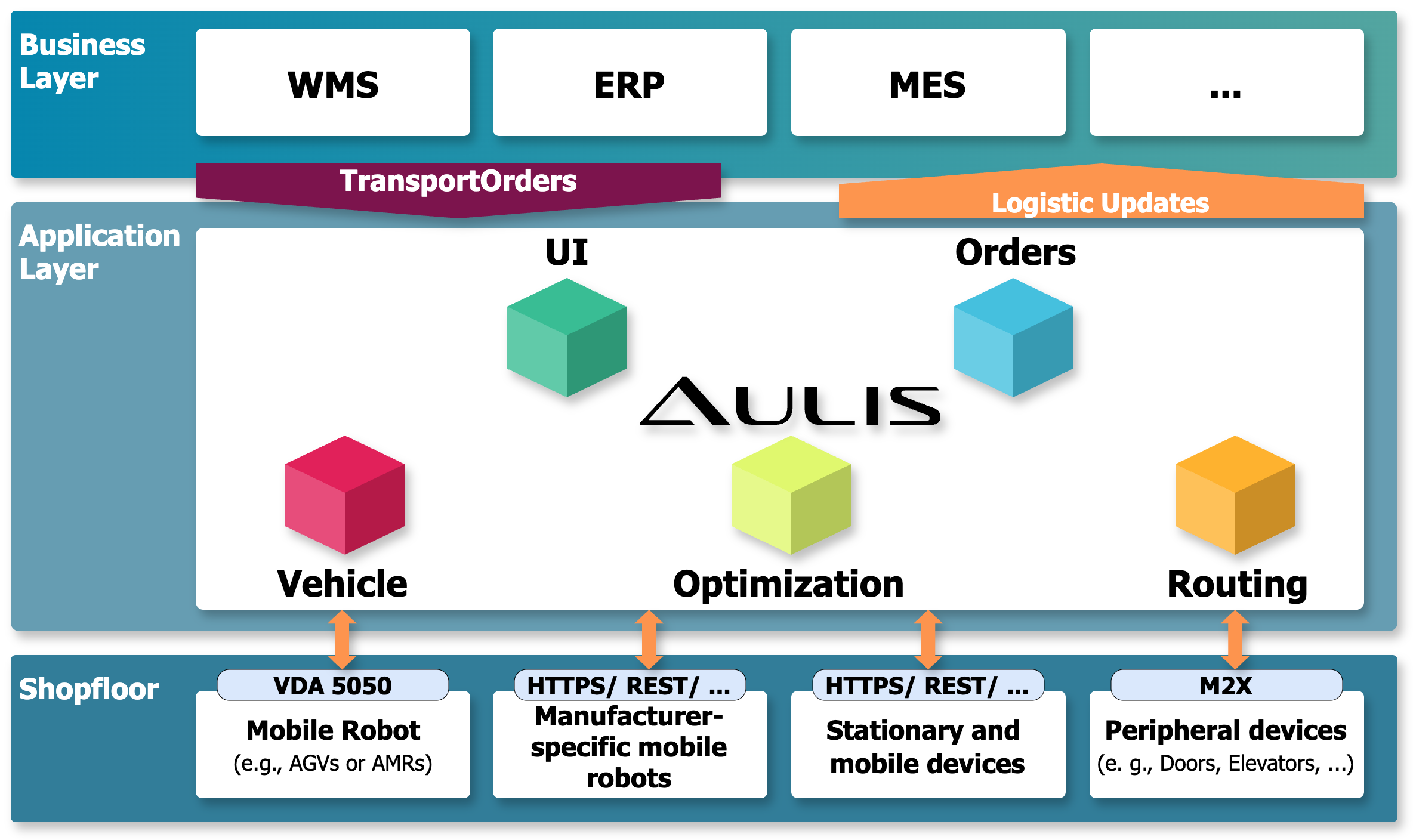 The diagram represents a layered architecture for a logistics and automation system called AULIS