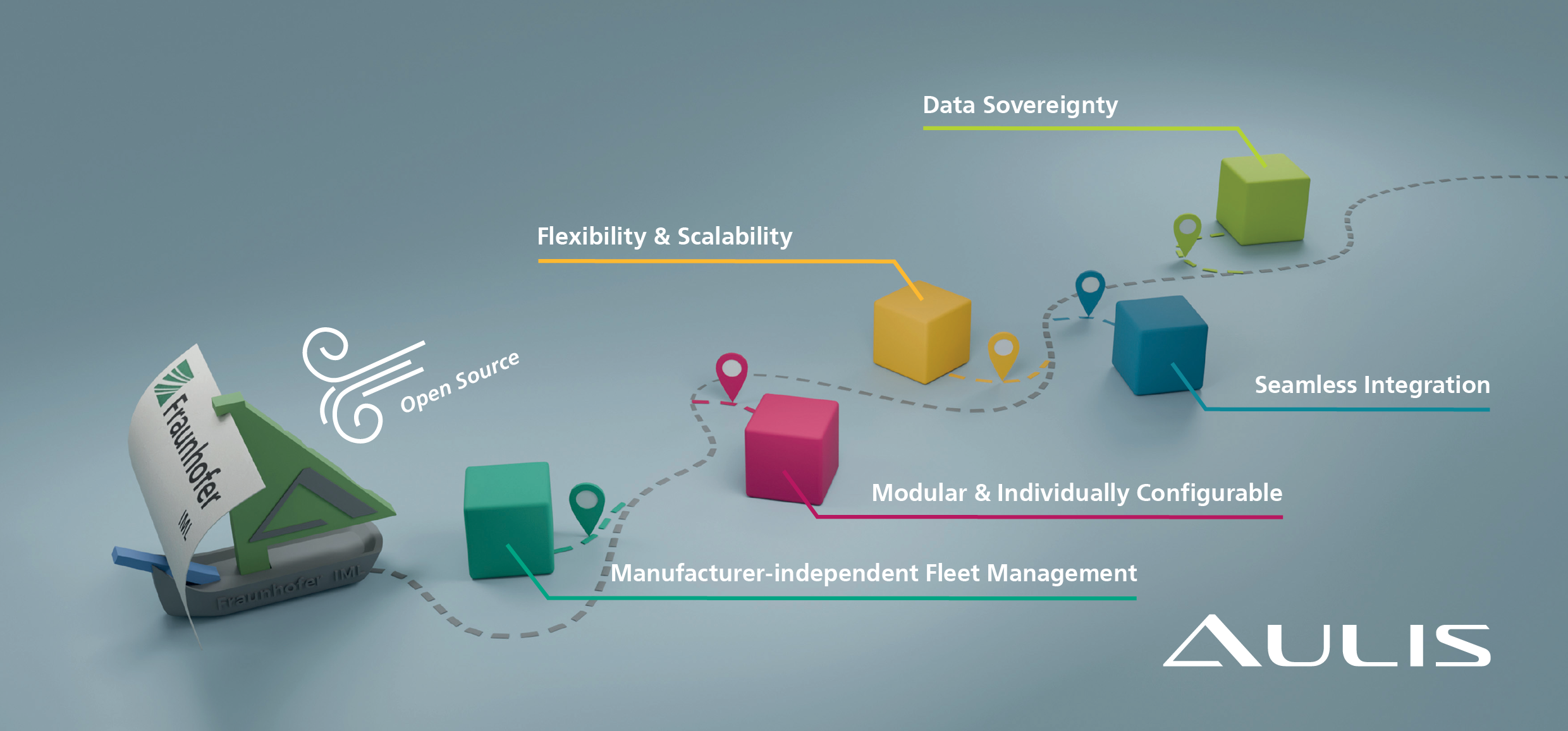 The image shows a graphical representation of a path highlighting various aspects of the ‘Aulis’ software, including flexibility, scalability, data sovereignty and seamless integration, represented by coloured blocks and icons.
