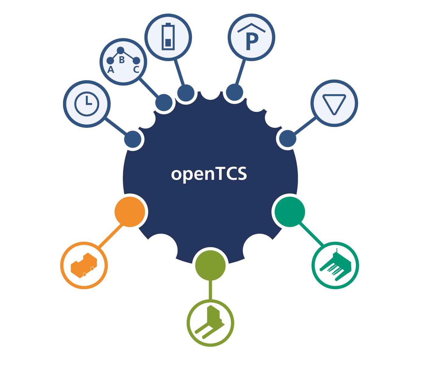 Modularer Aufbau von openTCS 